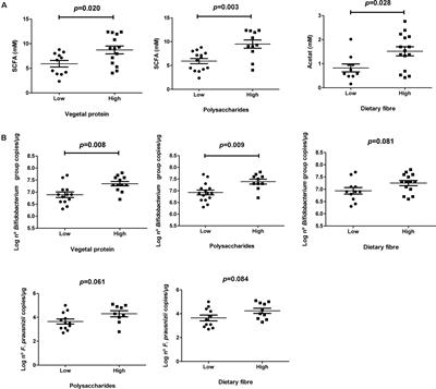 Shifts on Gut Microbiota Associated to Mediterranean Diet Adherence and Specific Dietary Intakes on General Adult Population